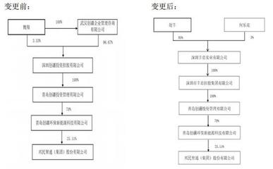 实控人三年三变，兴民智通转型‘戏码’何时休？